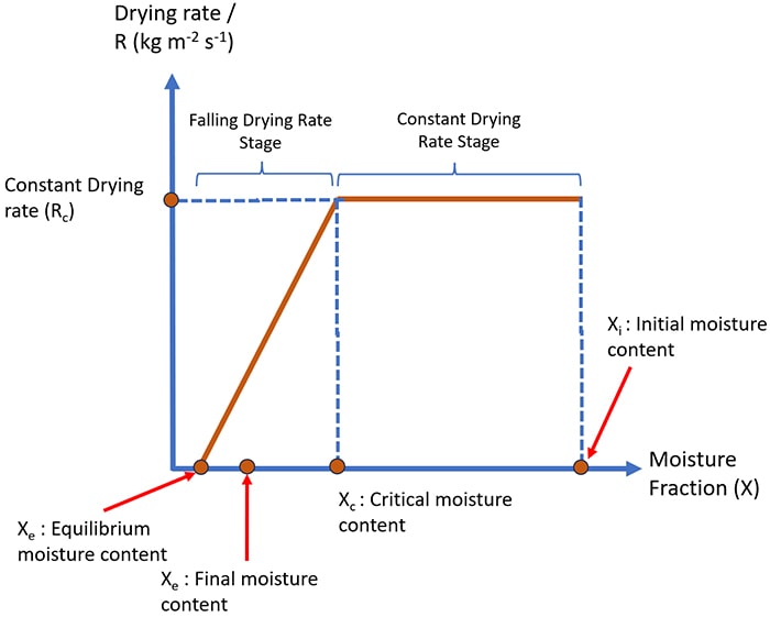 drying curve - moisture content and drying rate